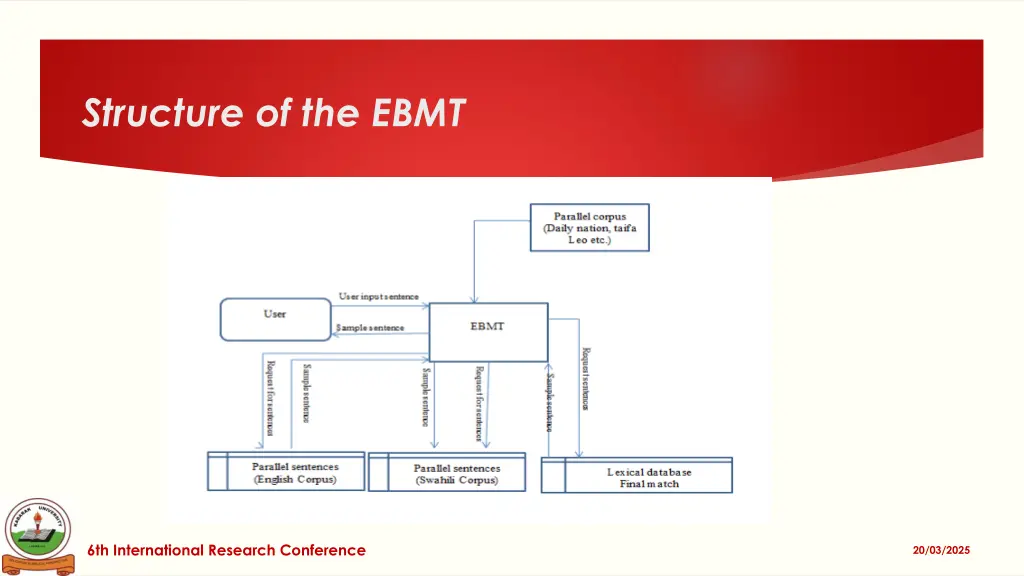 structure of the ebmt