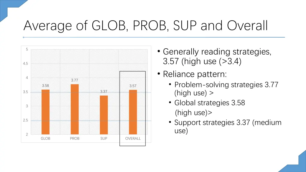 average of glob prob sup and overall
