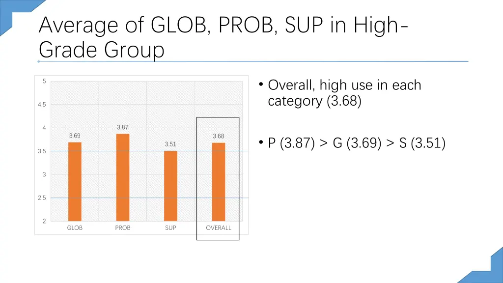 average of glob prob sup in high grade group