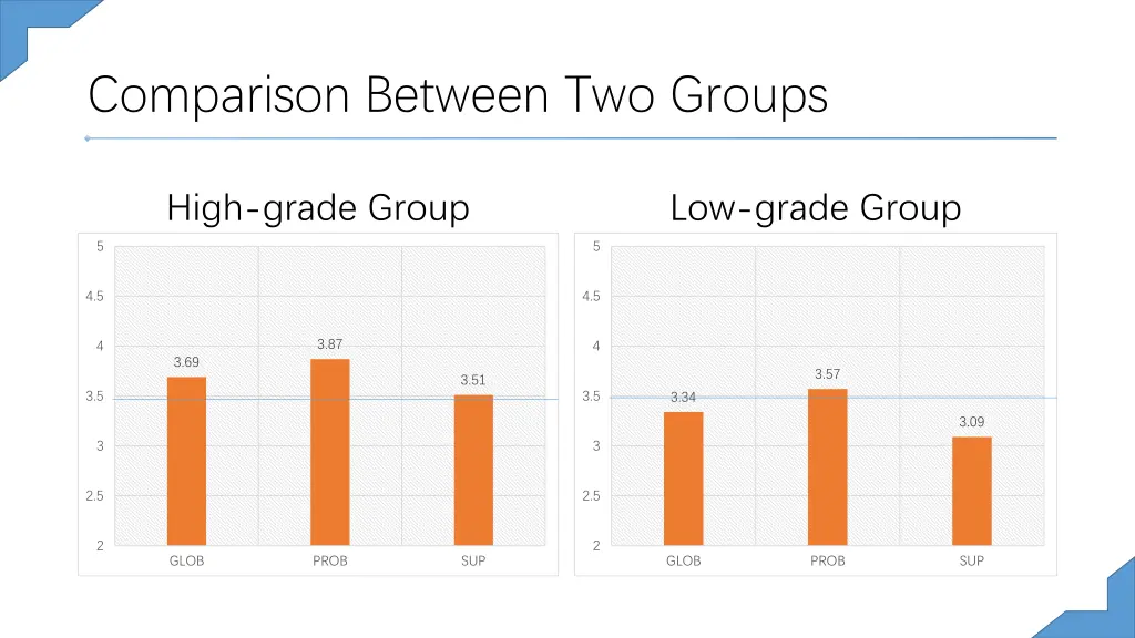 comparison between two groups