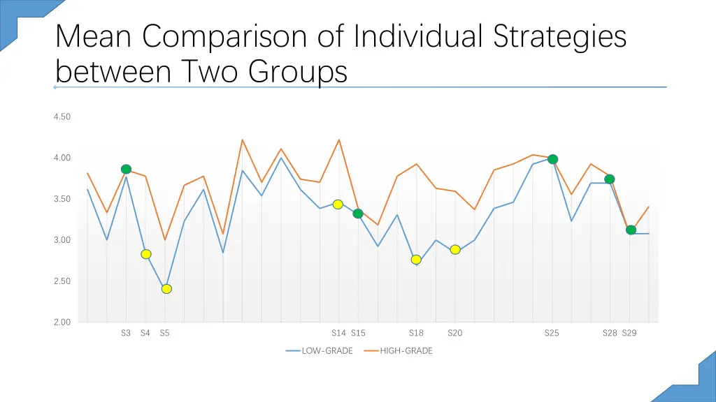 mean comparison of individual strategies between