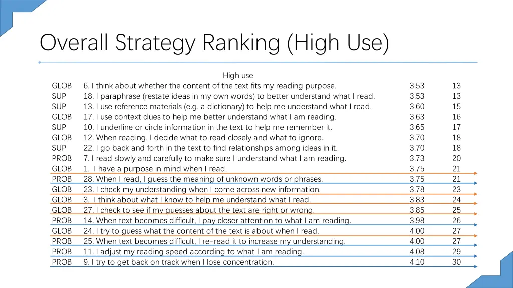 overall strategy ranking high use