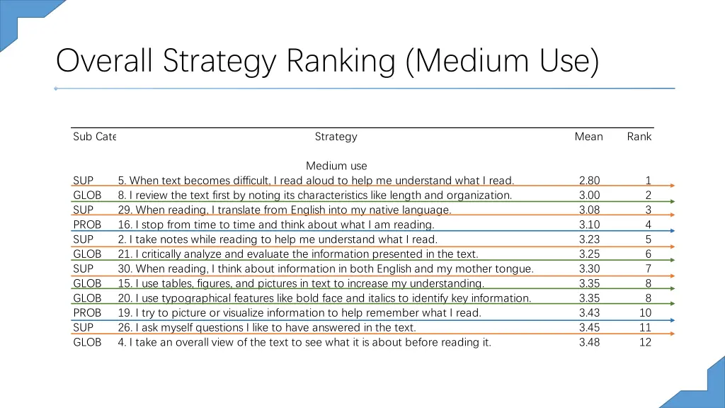 overall strategy ranking medium use