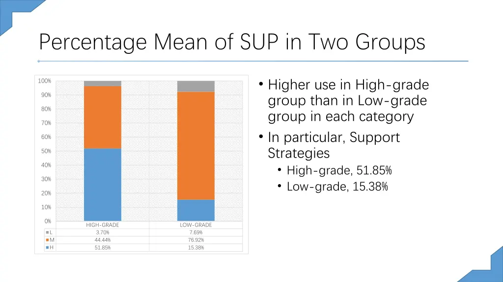 percentage mean of sup in two groups