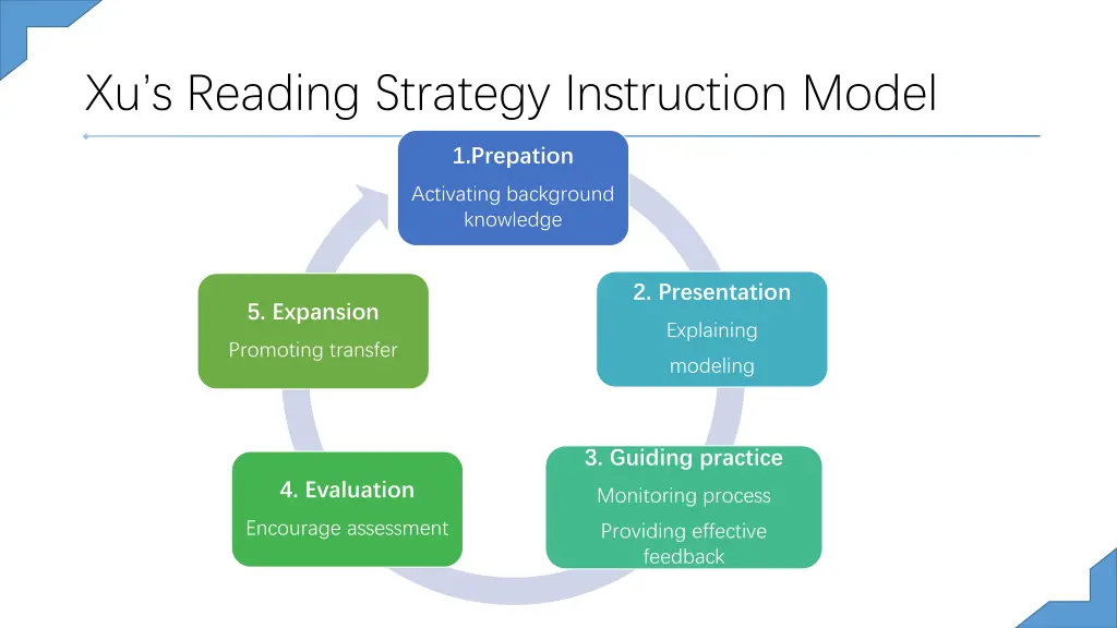 xu s reading strategy instruction model