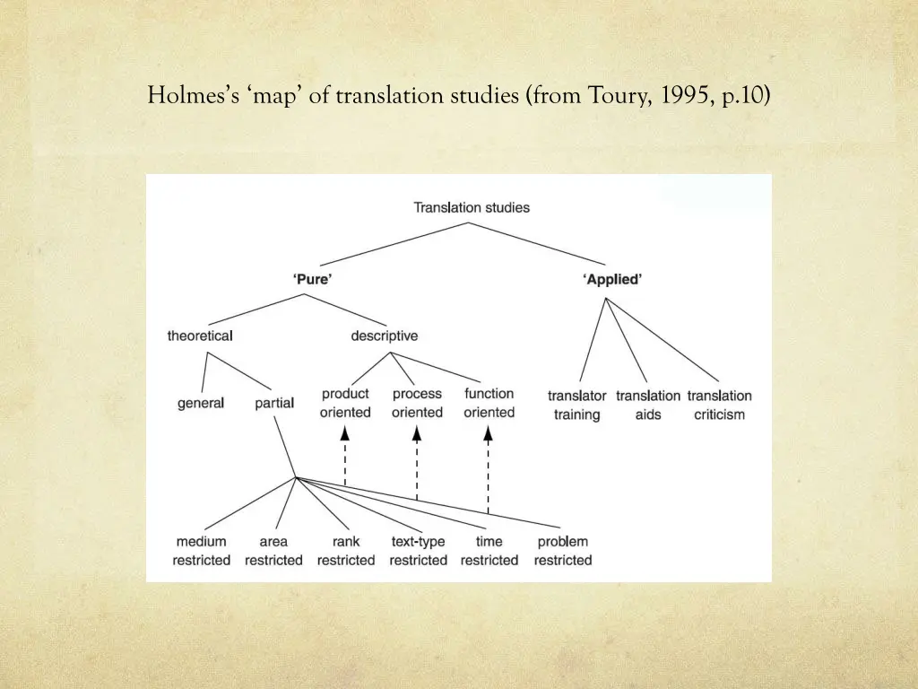 holmes s map of translation studies from toury