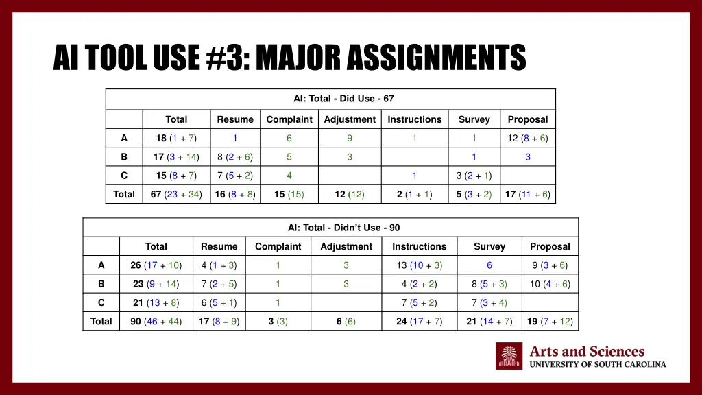 ai tool use 3 major assignments 1