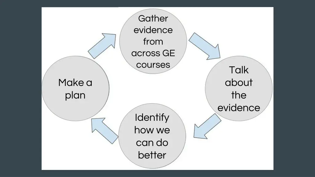 gather evidence from across ge courses