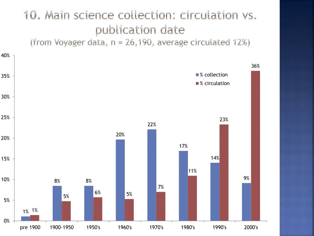 10 main science collection circulation