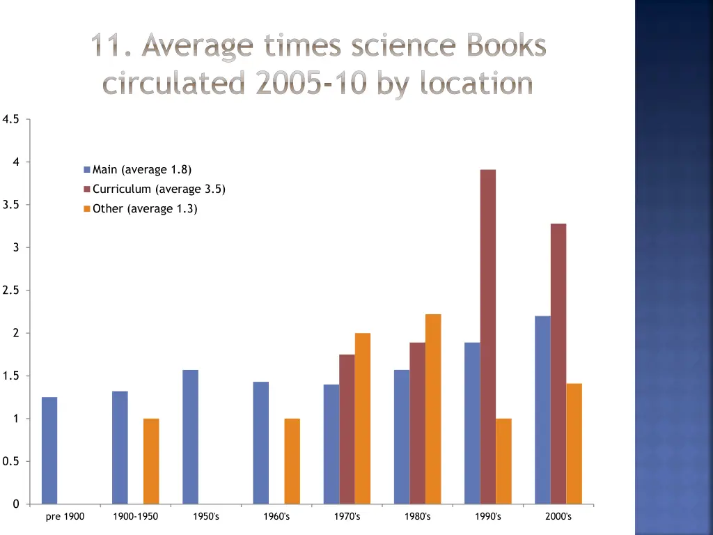 11 average times science books circulated 2005