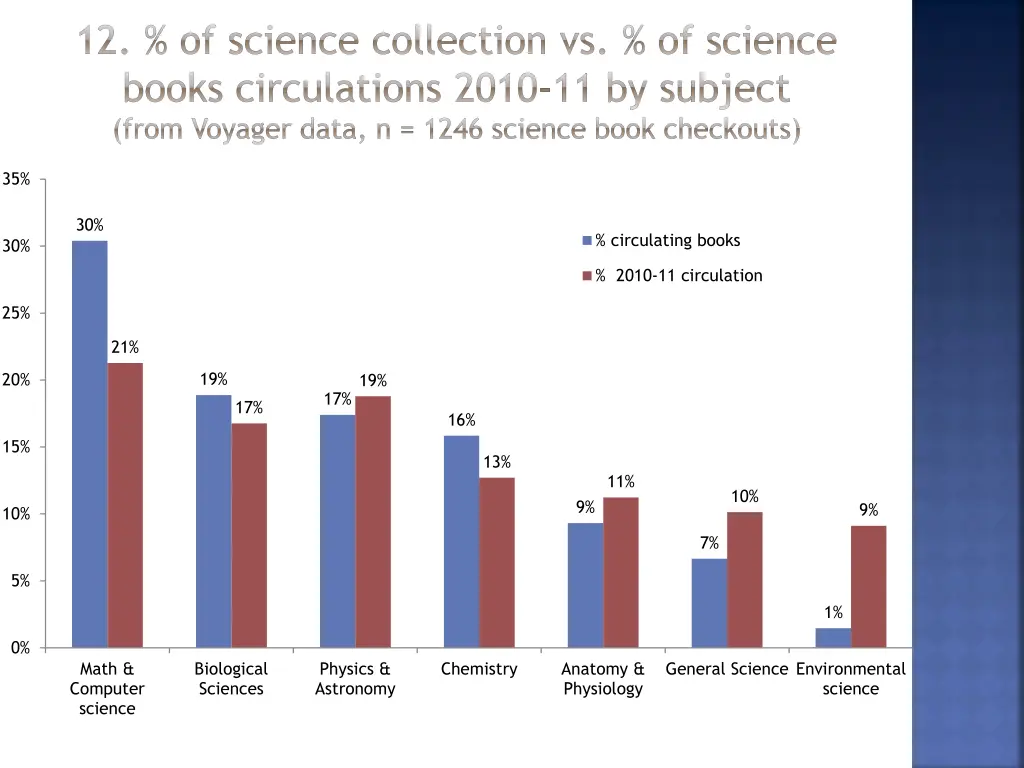 12 of science collection vs of science books