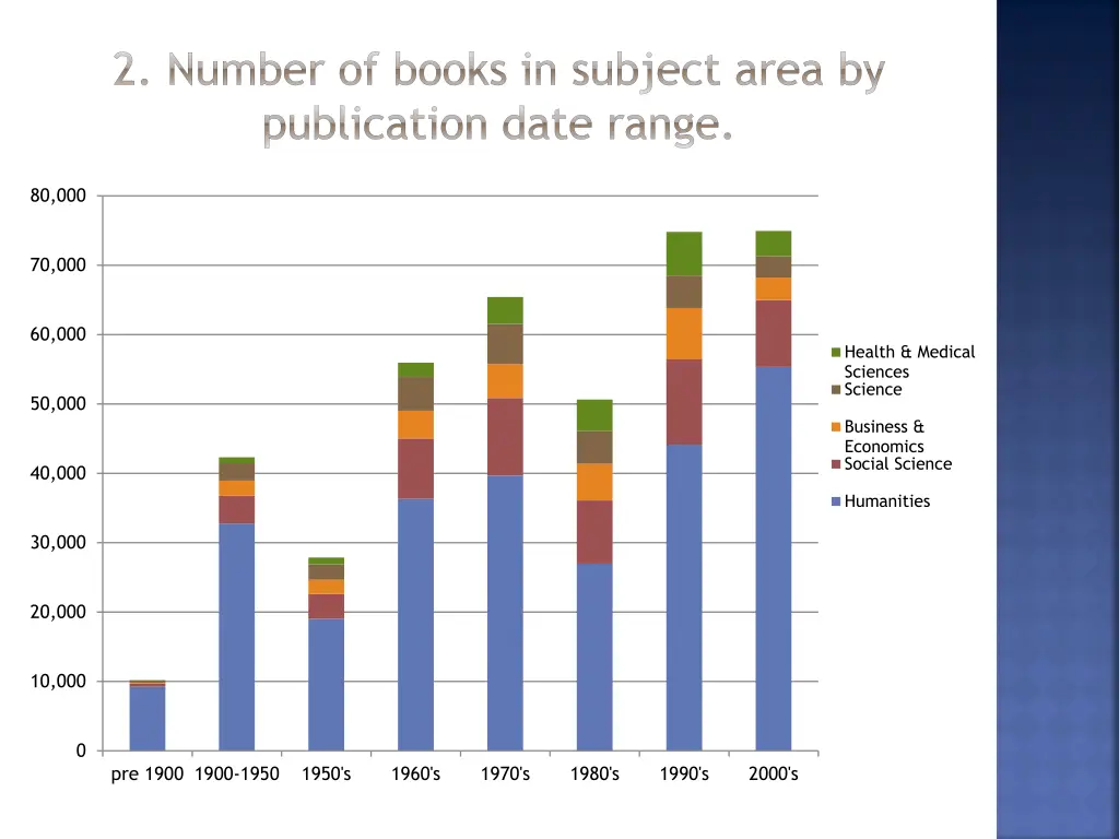 2 number of books in subject area by publication