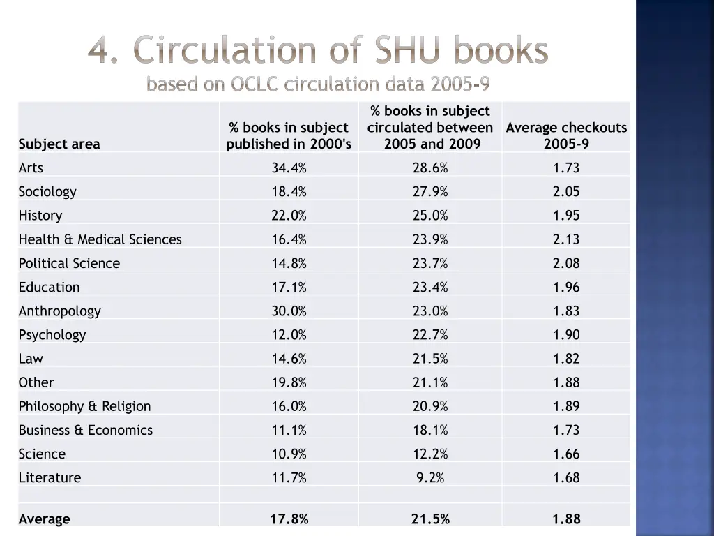 4 circulation of shu books based on oclc