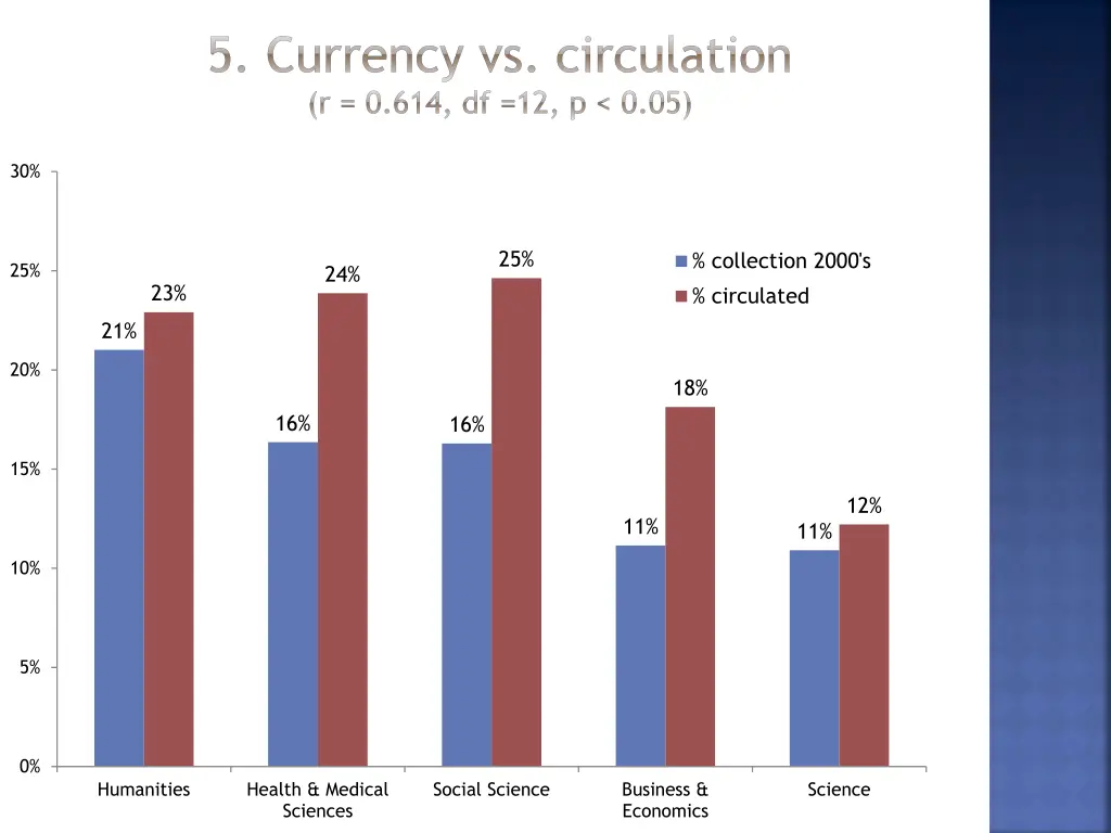 5 currency vs circulation r 0 614 df 12 p 0 05