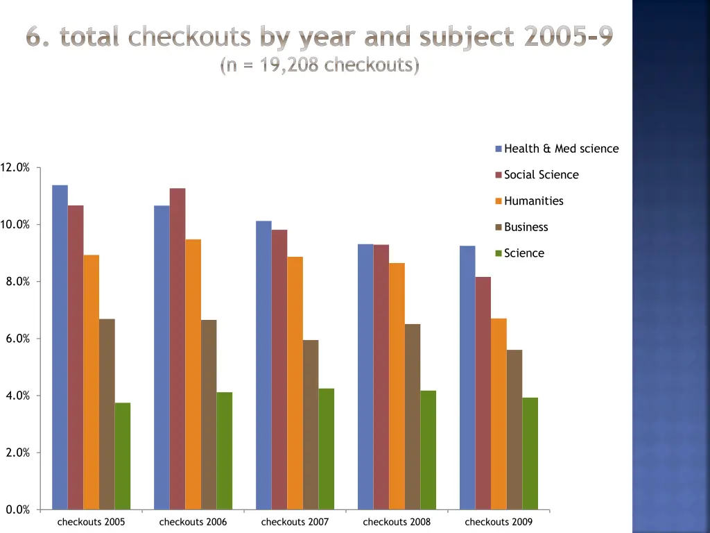 6 total checkouts by year and subject 2005