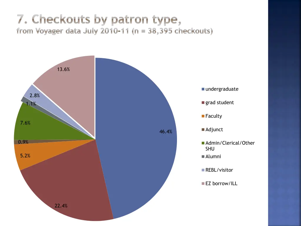 7 checkouts by patron type from voyager data july
