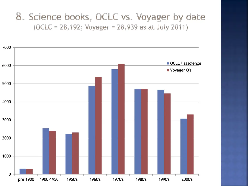 8 science books oclc vs voyager by date oclc