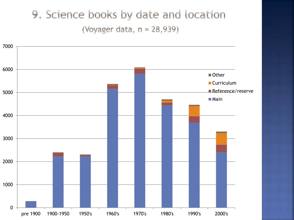 9 science books by date and location voyager data
