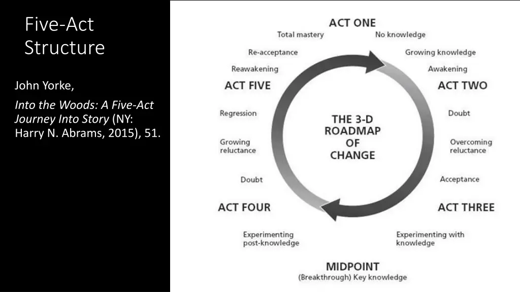 five act structure