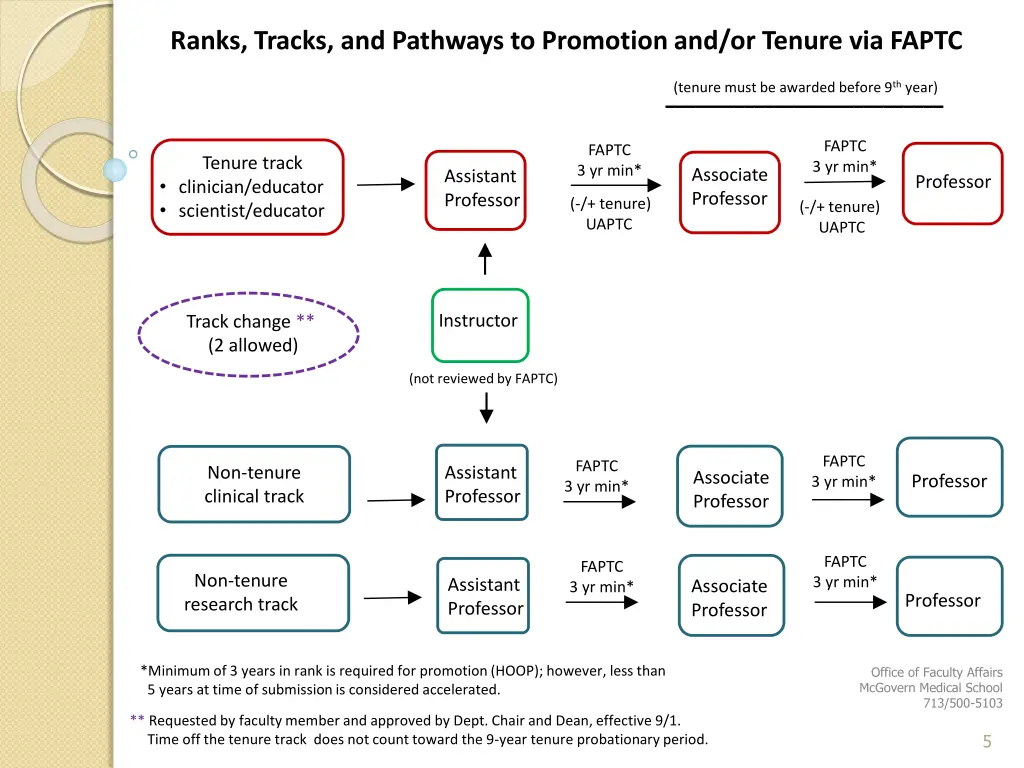 ranks tracks and pathways to promotion