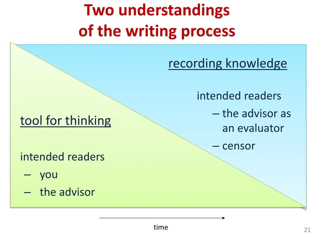 two understandings of the writing process