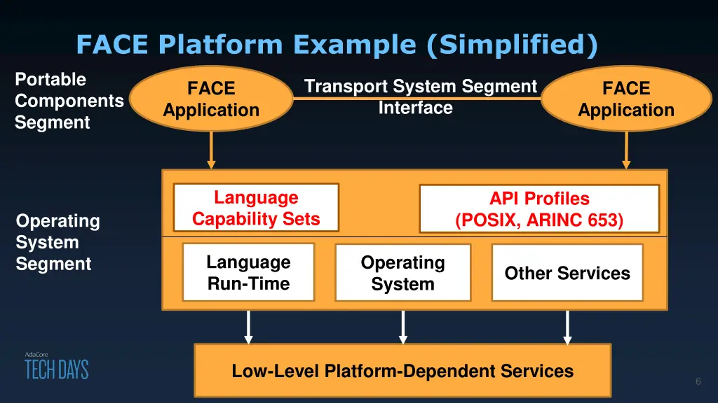 face platform example simplified