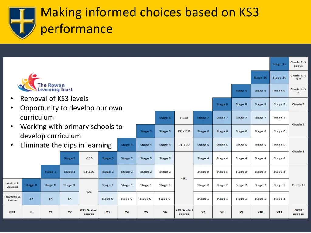 making informed choices based on ks3 performance