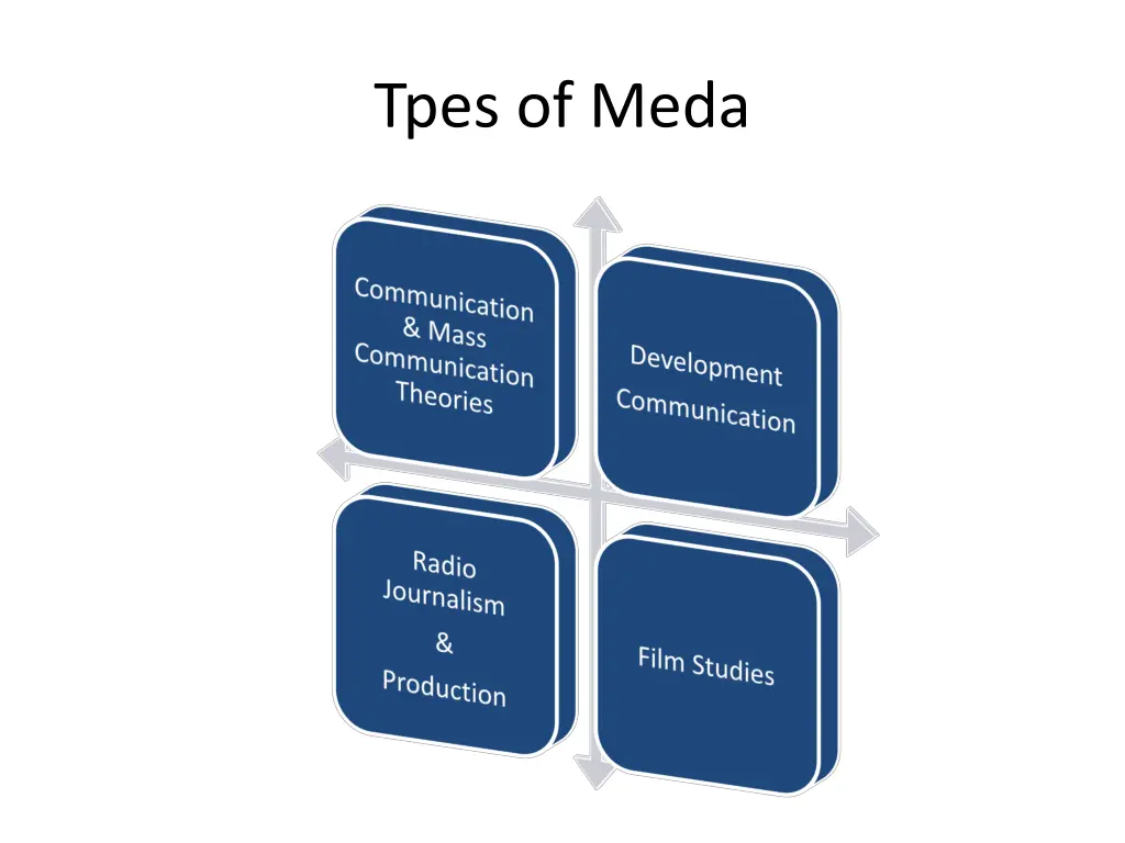 tpes of meda
