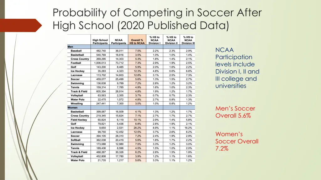 probability of competing in soccer after high