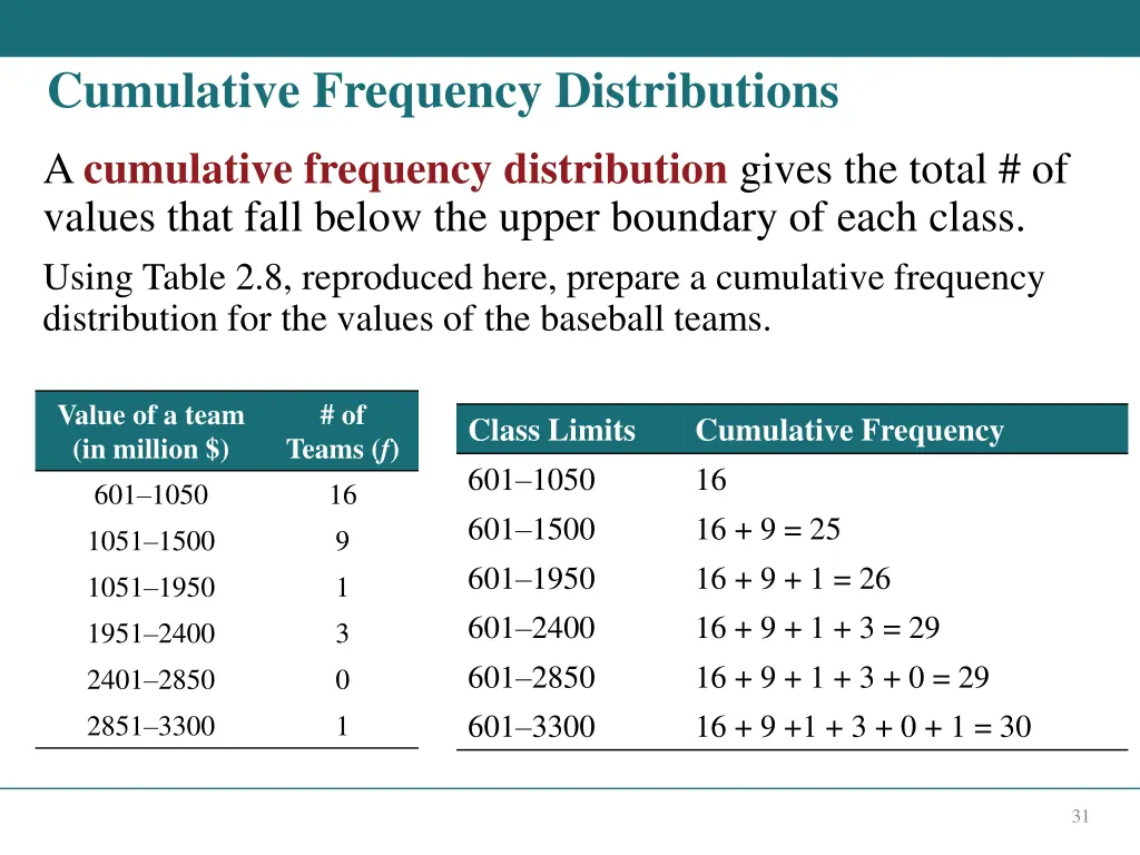 cumulative frequency distributions