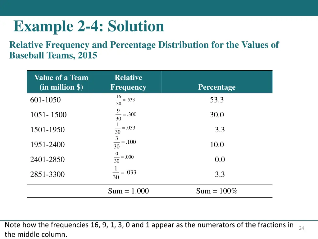 example 2 4 solution relative frequency