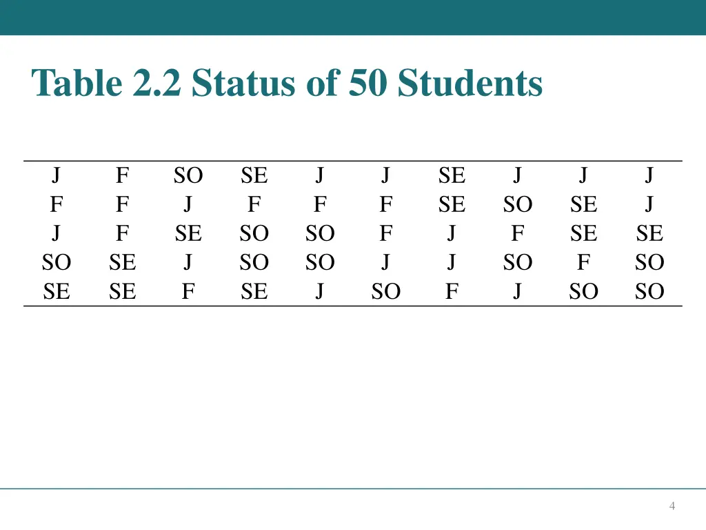 table 2 2 status of 50 students