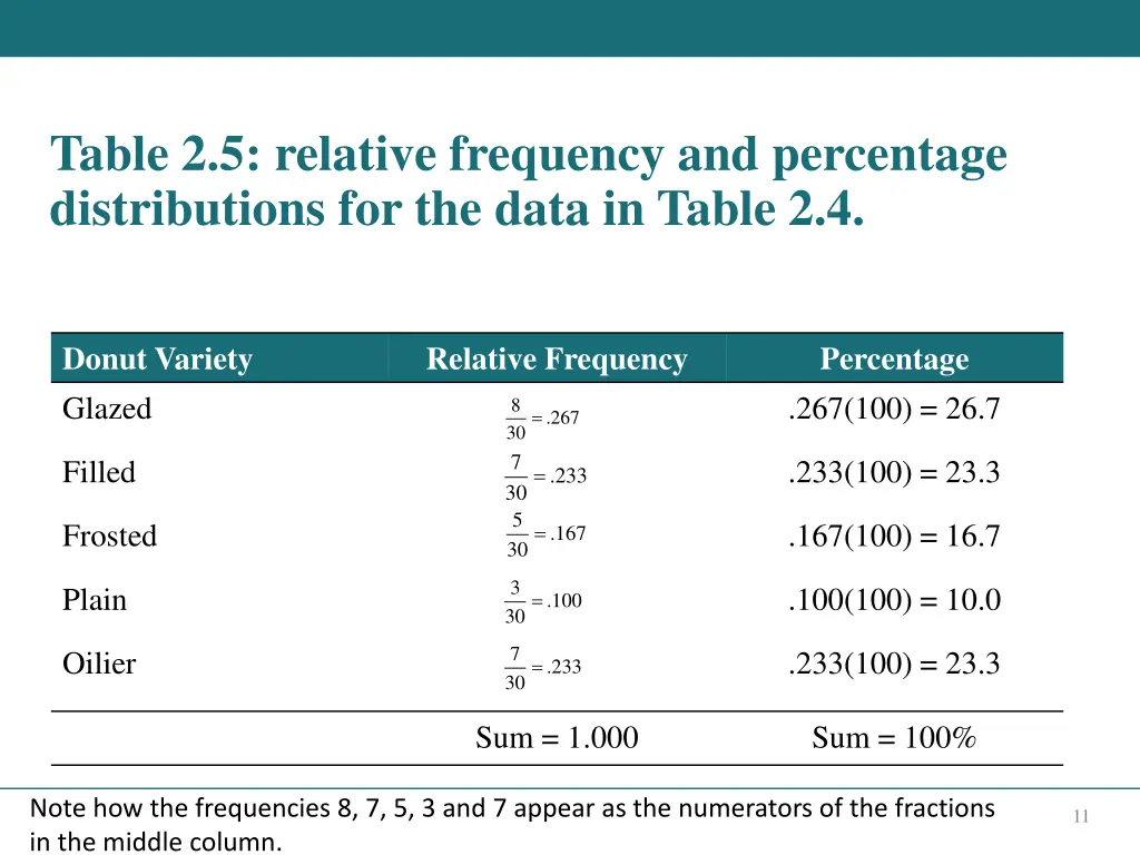 table 2 5 relative frequency and percentage