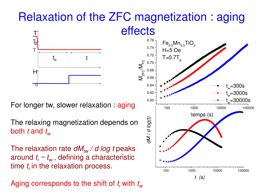 relaxation of the zfc magnetization aging effects
