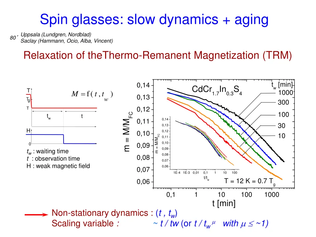 spin glasses slow dynamics aging