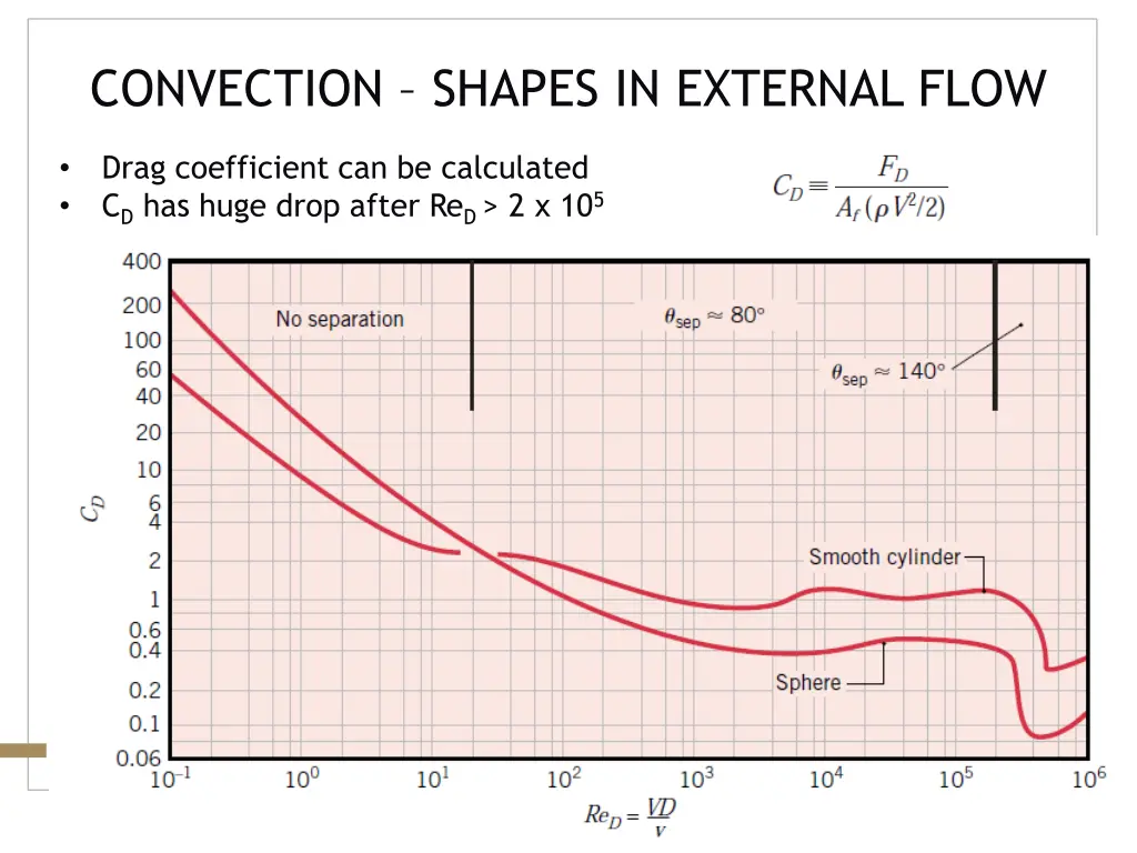 convection shapes in external flow