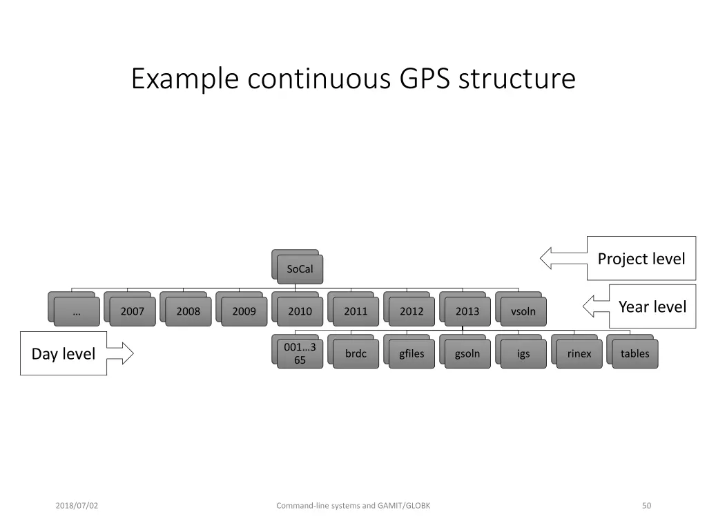 example continuous gps structure