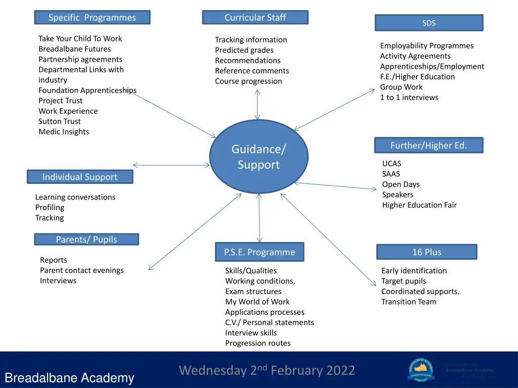 specific programmes