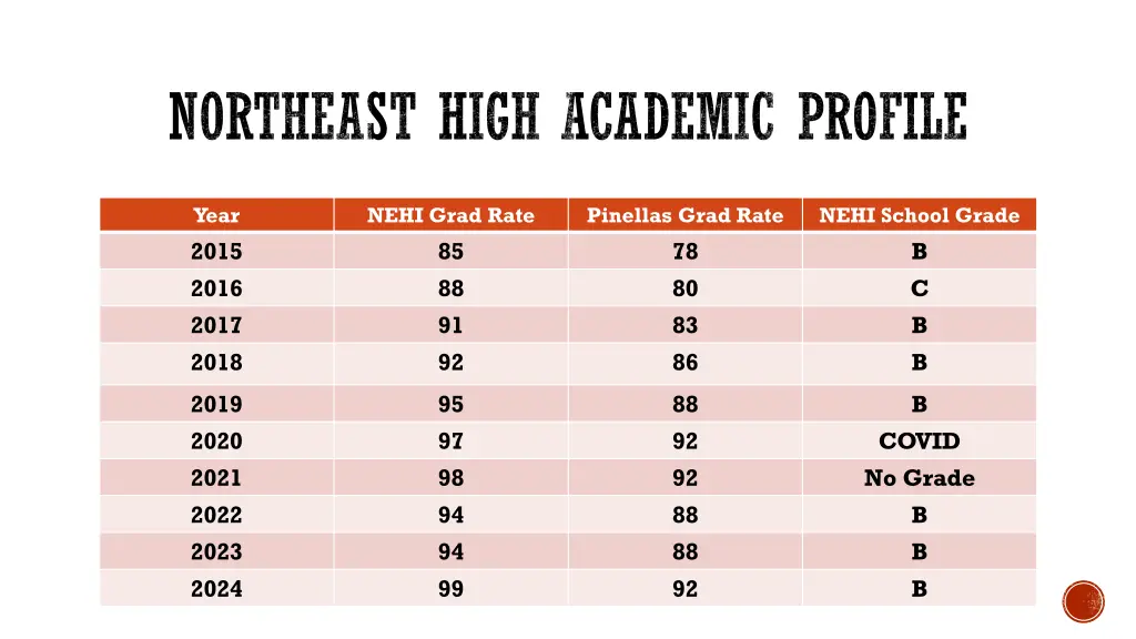 northeast high academic profile