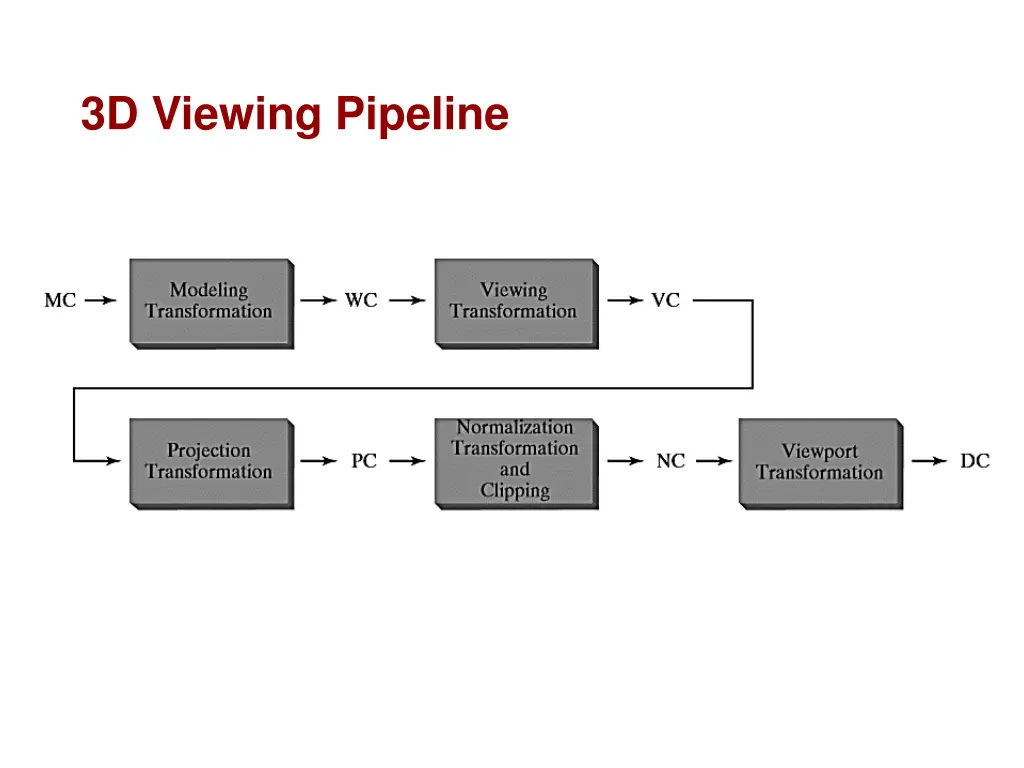 3d viewing pipeline