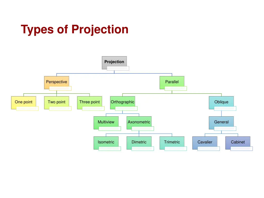 types of projection