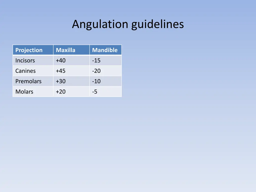 angulation guidelines