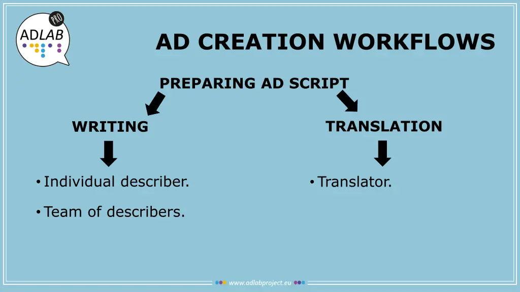 ad creation workflows