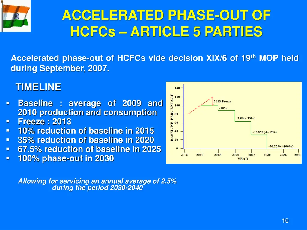accelerated phase out of hcfcs article 5 parties