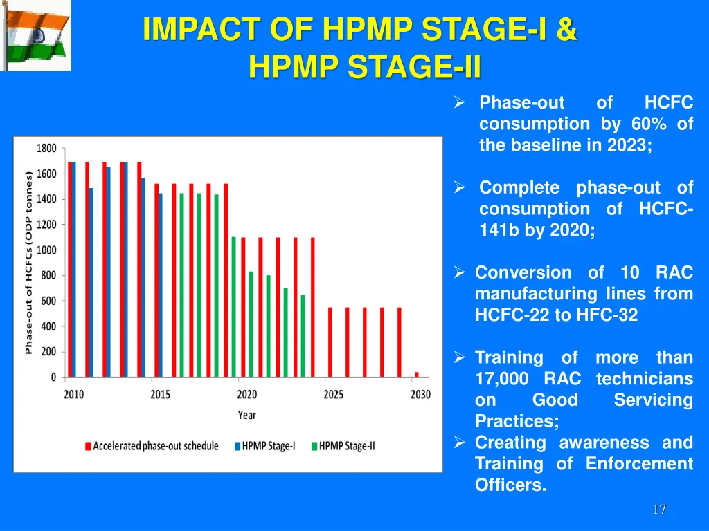 impact of hpmp stage i hpmp stage ii