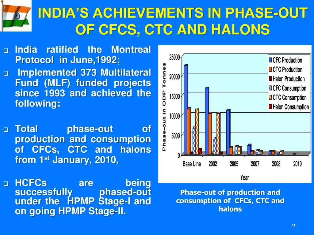 india s achievements in phase out of cfcs