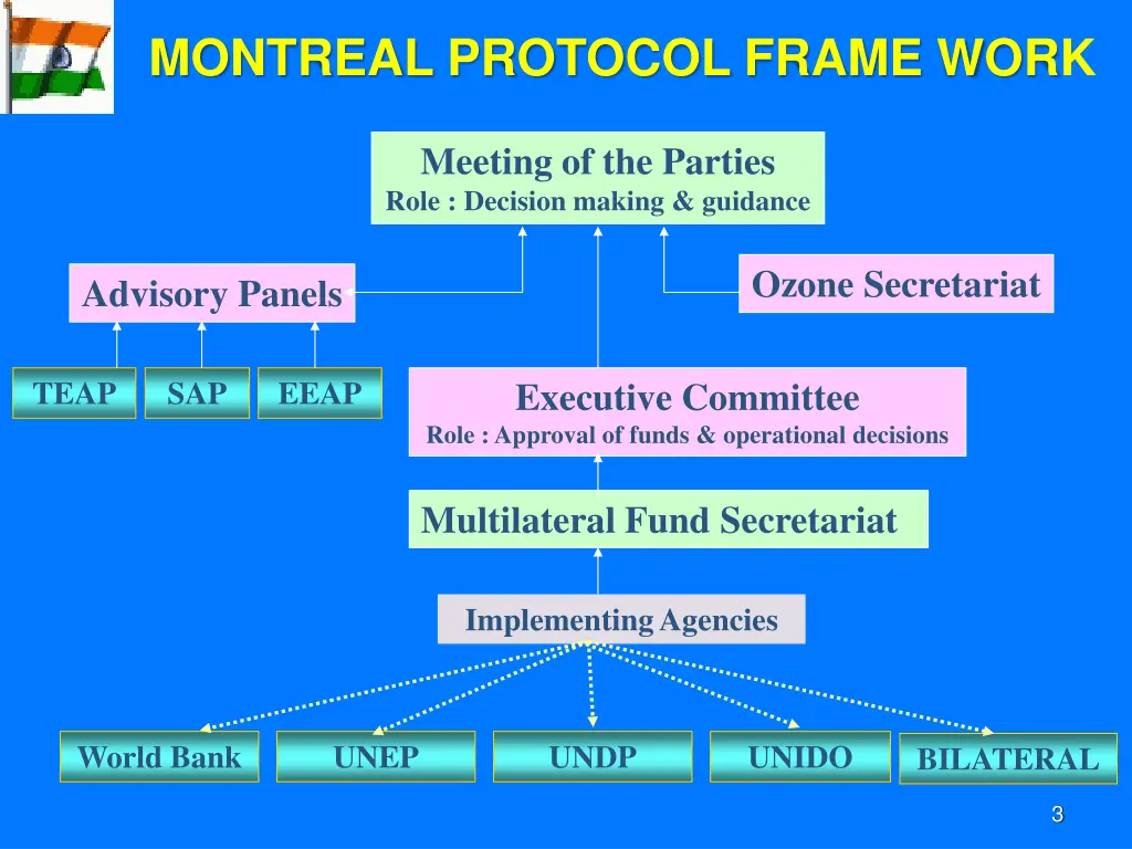 montreal protocol frame work