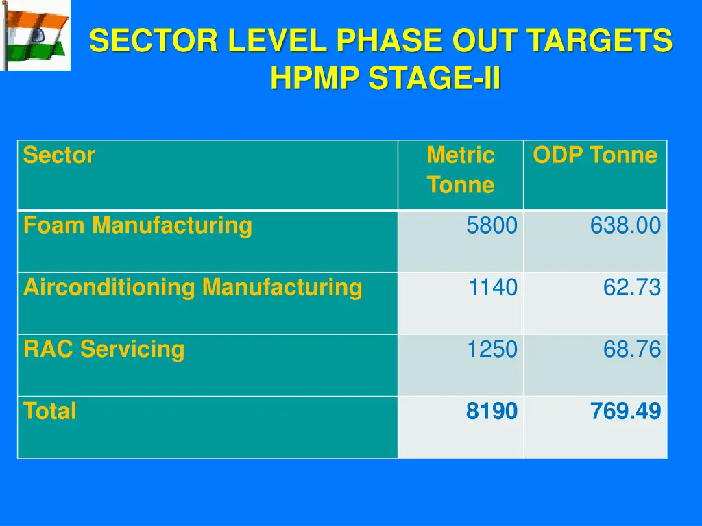 sector level phase out targets hpmp stage ii