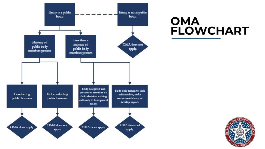 oma flowchart