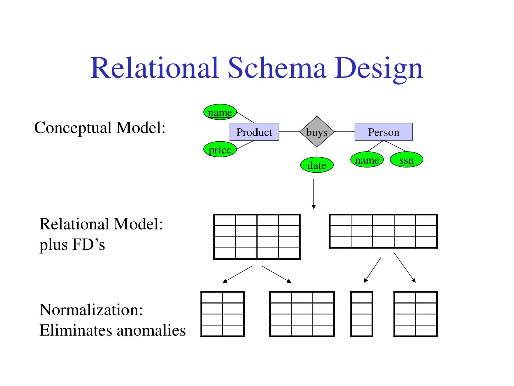 relational schema design 2